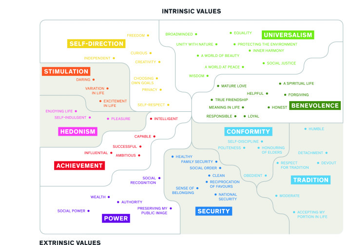 En kartläggning av dryg 64.000 personer i nästan 70 länder visar att det finns ett antal universella värderingar hos människor. Dessa värderingar är mer eller mindre besläktade med varandra och kan delas in i inre värderingar (intrinsic values) och yttre värderingar (extrinsic values).