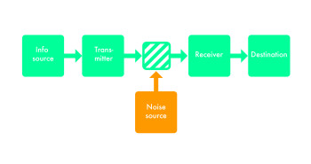 Shannons och Weavers klassiska modell från 40-talet beskriver överföring av information mellan sändare och mottagare. Faktorer som påverkar denna överföring negativt identifieras enligt författarna som brus.