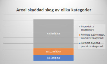 Arealerna av de olika kategorierna av skyddad skog.