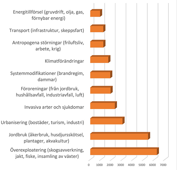 Direkta hot mot 8688 utrotningshotade och nära hotade arter. Många av arterna utsätts för två eller fler olika hot. Staplarna anger antalet arter som drabbas av varje hotkategori.