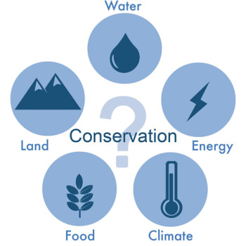 Water, land, food, energy, and climate are interconnected, comprising a coherent system (the ‘Nexus’), dominated by complexity and feedback. Putting pressure on one part of the Nexus can create pressures on the others. Management of the Nexus is critical to securing the efficient use of our scarce resources. SIM4NEXUS aims to predict society-wide impacts of resource use and relevant policies on sectors such as agriculture, water, biodiversity and ecosystem services through a model-based analysis.