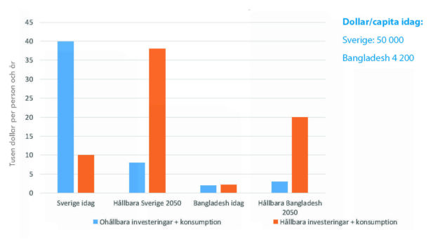 Graf som visar antal dollar per capita i Sverige och Bangladesh, idag och i ett tänkt framtidsscenario om 50 år.