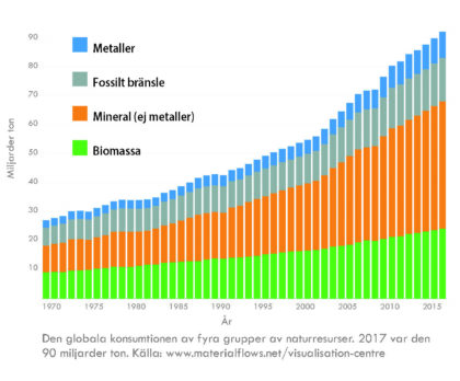 Graf som visar Den globala konsumtionen av fyra grupper av naturresurser. 2017 var den 90 miljarder ton.