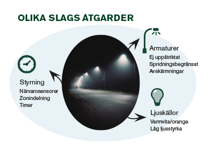 Illustration över olika slags åtgärder mot ljusföroreningar, grupperat i tre: Armaturer, Styrning och Ljuskällor.