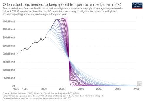 Graf över hur mycket utsläppsminskning som behövs för att hålla uppvärmningen under 1,5 grader, på en tidsskala. Illustration.