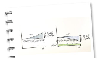 Två kurvor som visar skillnaden mellan ökad BNP-tillväxt och minskade utsläpp. Illustration.