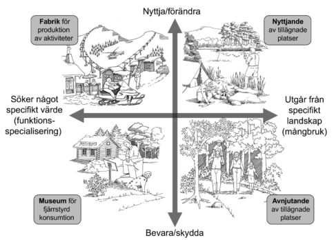 Illustration över olika förhållningssätt till natur och landskap.