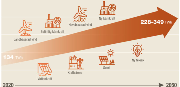 En pil går från vänster snett upp till höger. Kring pilen olika energislag; landbaserad vind, befintlig kärnkraft, havsbaserad vind, ny kärnkraft, vattenkraft, kraftvärme, solel, ny teknik.