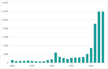 Graf med antal i tusental på x-axeln, och årtal på y-axeln. staplar uppvisar brant ökning de sista fem åren.